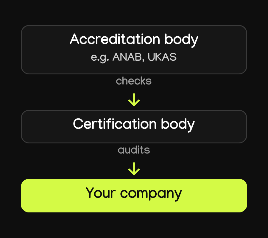 Diagram: accreditation bodies check certification bodies, which audit your company.