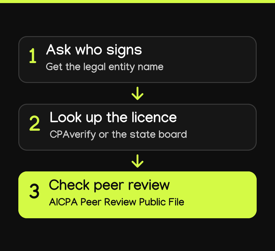 Diagram: three steps to check a SOC 2 auditor: ask who signs, look up the licence, check peer review.